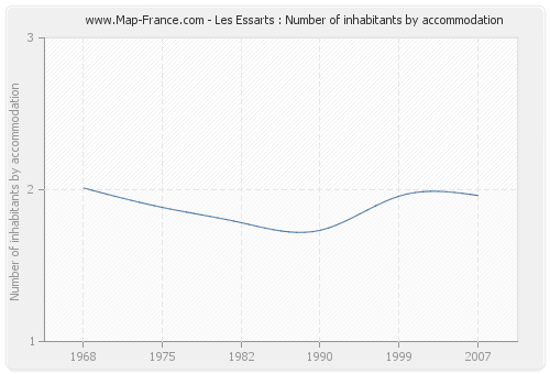 Les Essarts : Number of inhabitants by accommodation